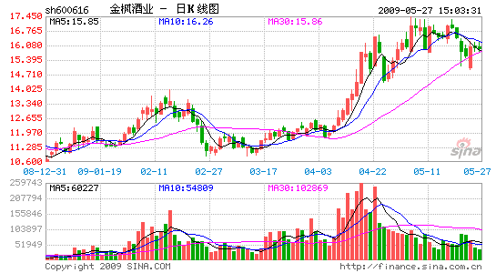 金楓酒業(yè)暴漲背后：短線客和冤大頭