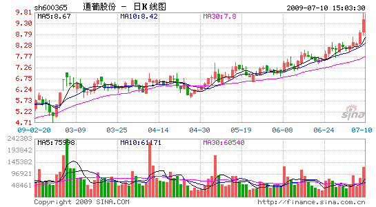 通葡股份：葡萄酒消費量呈快速增長趨勢