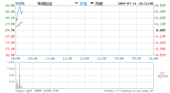華潤創業漲4%消費回暖增持釀酒公司股權