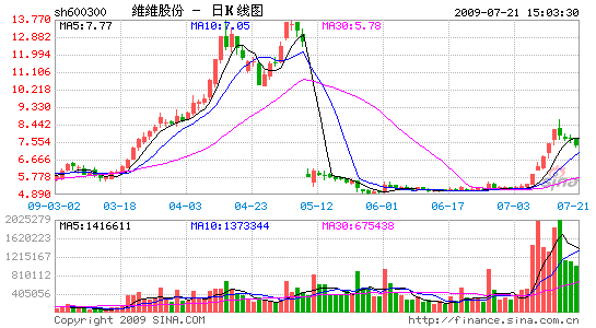 維維股份欲賣掉搖錢樹雙溝酒業市場繼續瘋炒