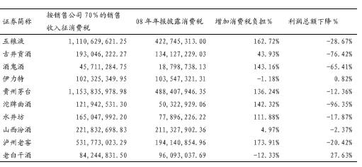 東方證券：大部分白酒企業(yè)利潤(rùn)總額下降15%以上