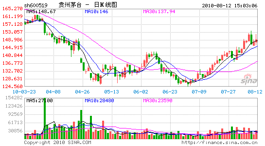 53度飛天接近1200元誰是高價(jià)茅臺(tái)的幕后推手