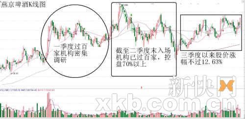 釀酒股屢創新高 機構控盤成慣例(組圖)