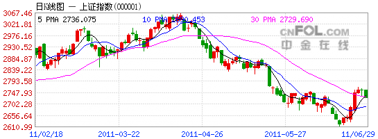 000001上證指數--行情K線圖