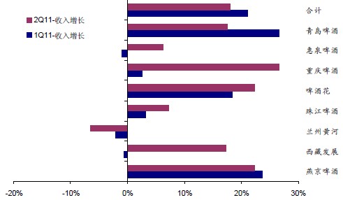 啤酒行業青啤、燕京仍能引領行業增長