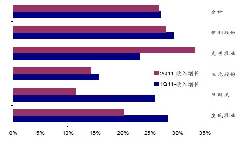 乳制品行業伊利、光明等龍頭增速高于其他企業